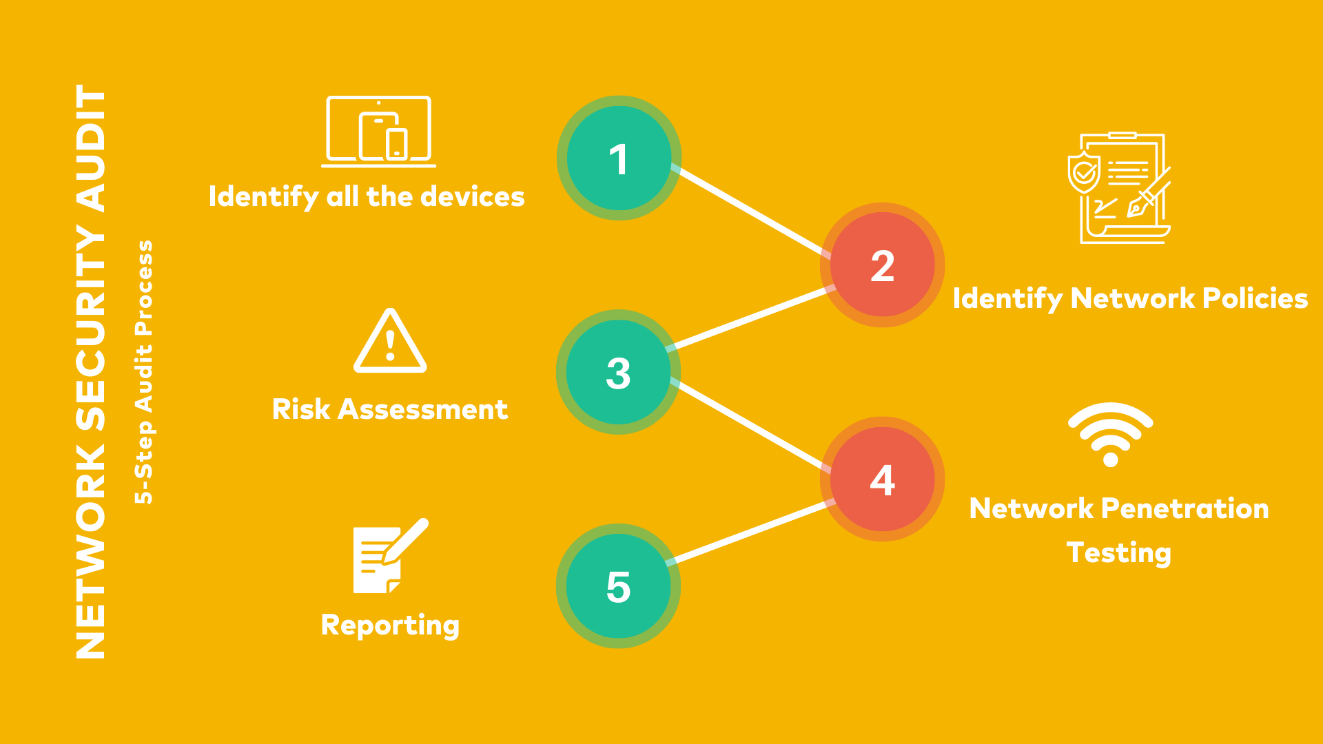 Network Security Audits